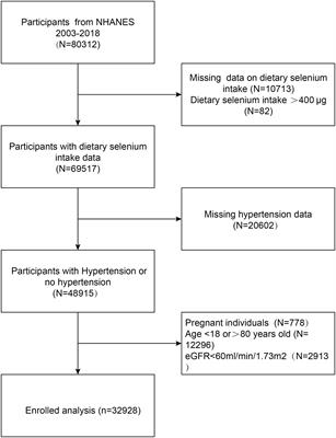 Association between dietary selenium intake and the prevalence of hypertension: results from the National Health and Nutrition Examination Survey 2003–2018